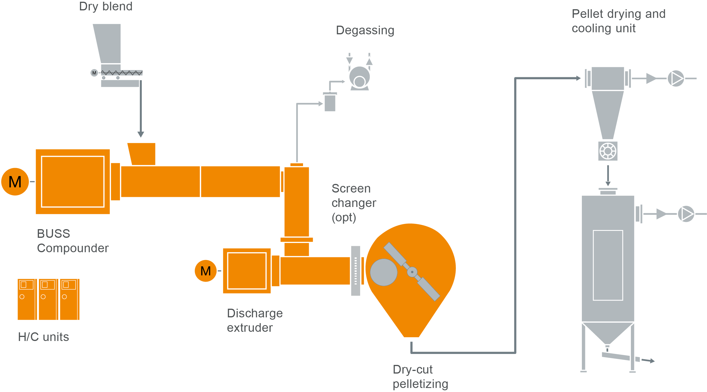 Typical PVC-P compounding plant layout Typical PVC-P compounding plant layout