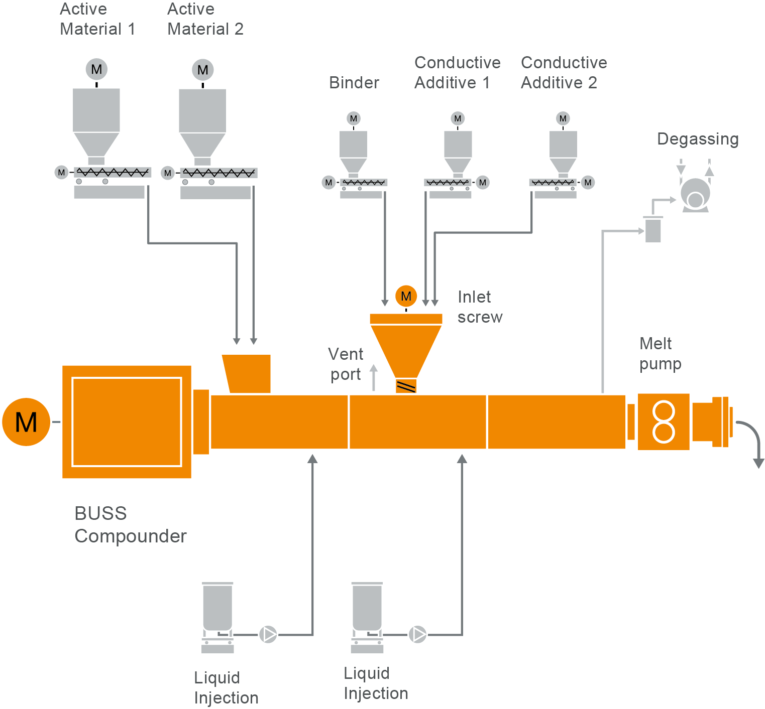 126 FS Battery Comp L18_MP 02_RU_2020-12-08_tv_v01 Typisches Anlagenlayout für die Herstellung von Batteriemassen