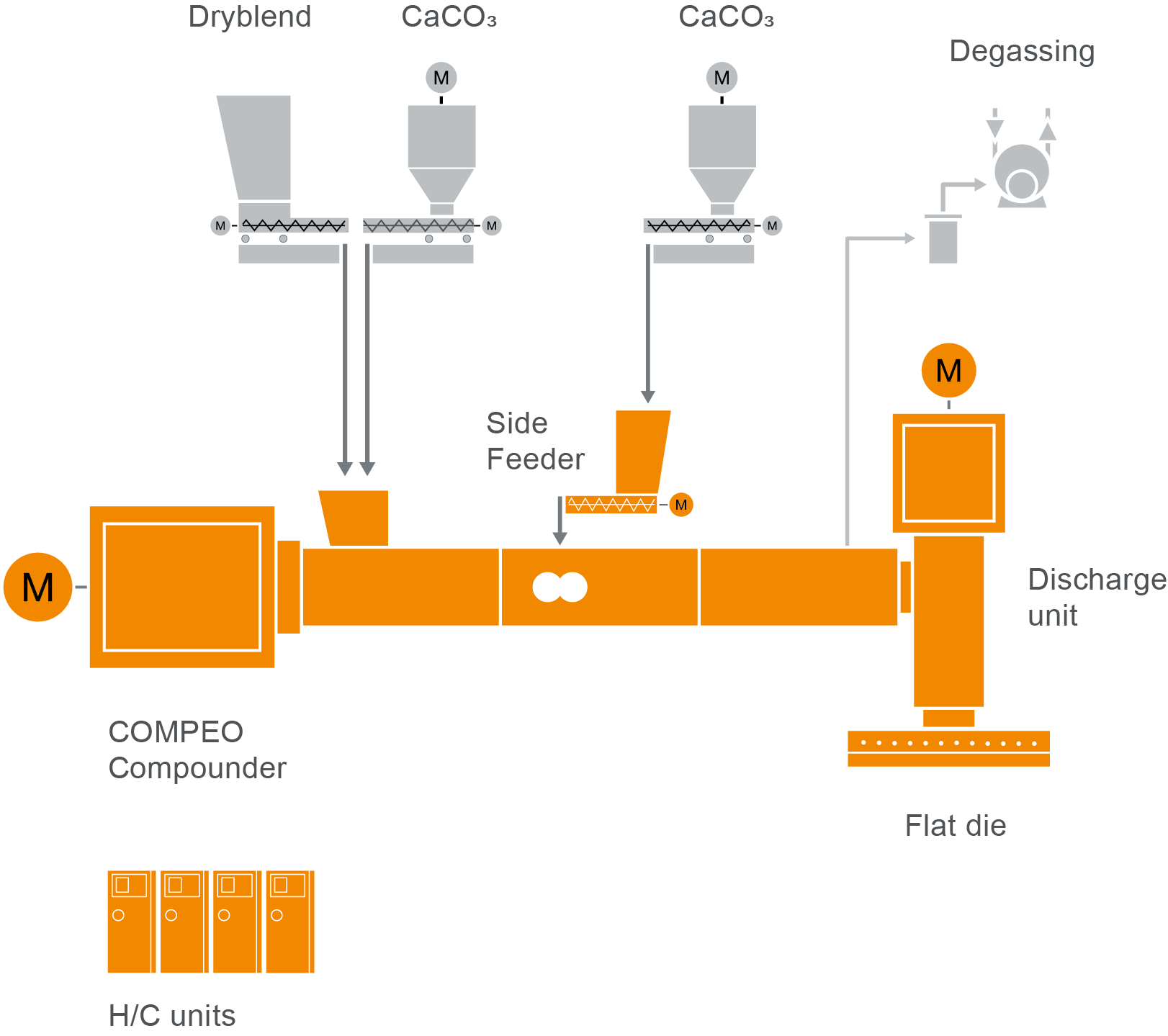 Typisches Anlagenlayout einer Compoundieranlage für LVT luxury vinyl tiles
