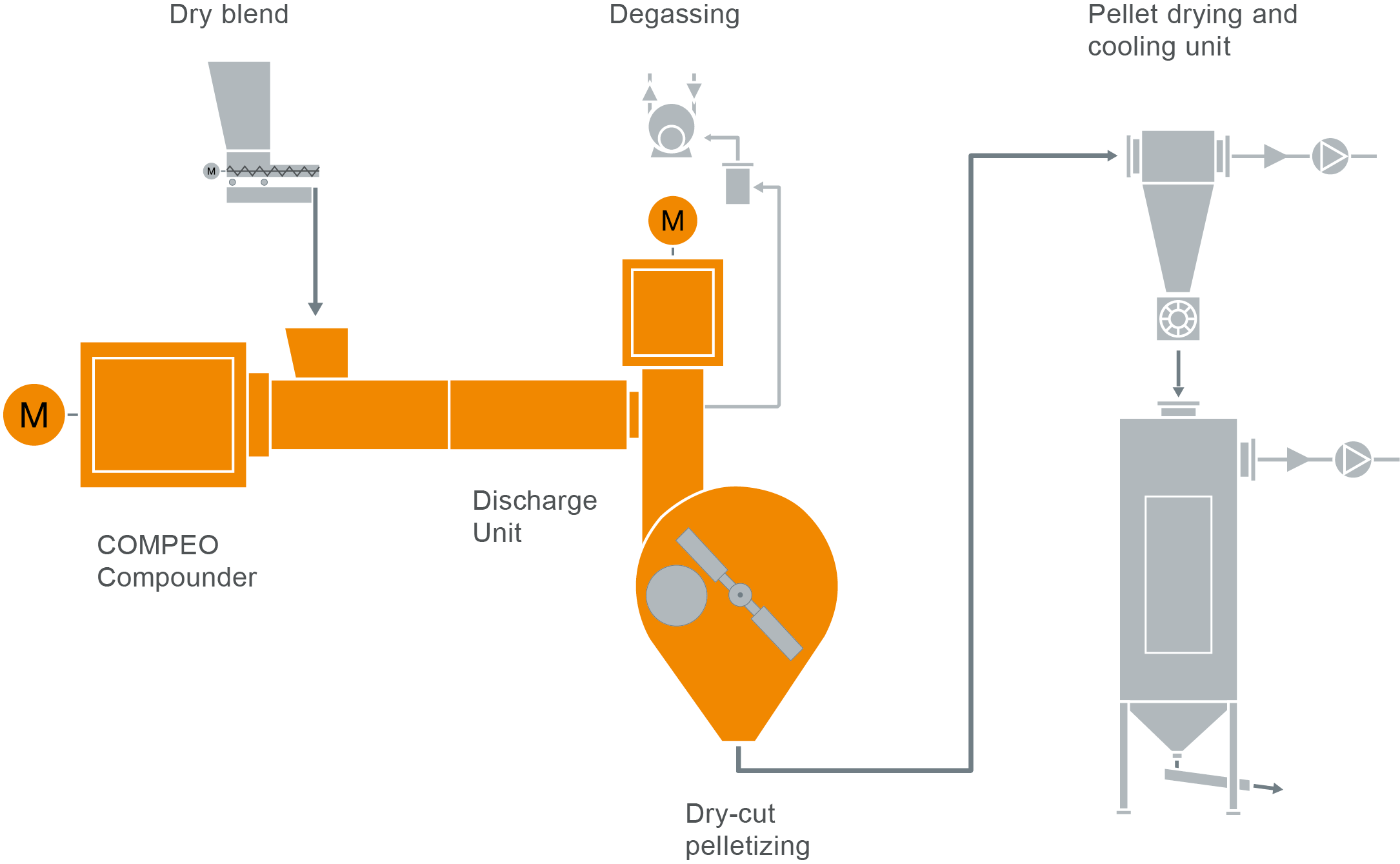 31 FS PVC Cable L13_2019_10_07_DC Typisches Anlagenlayout für die Produktion von PVC Kabelcompounds