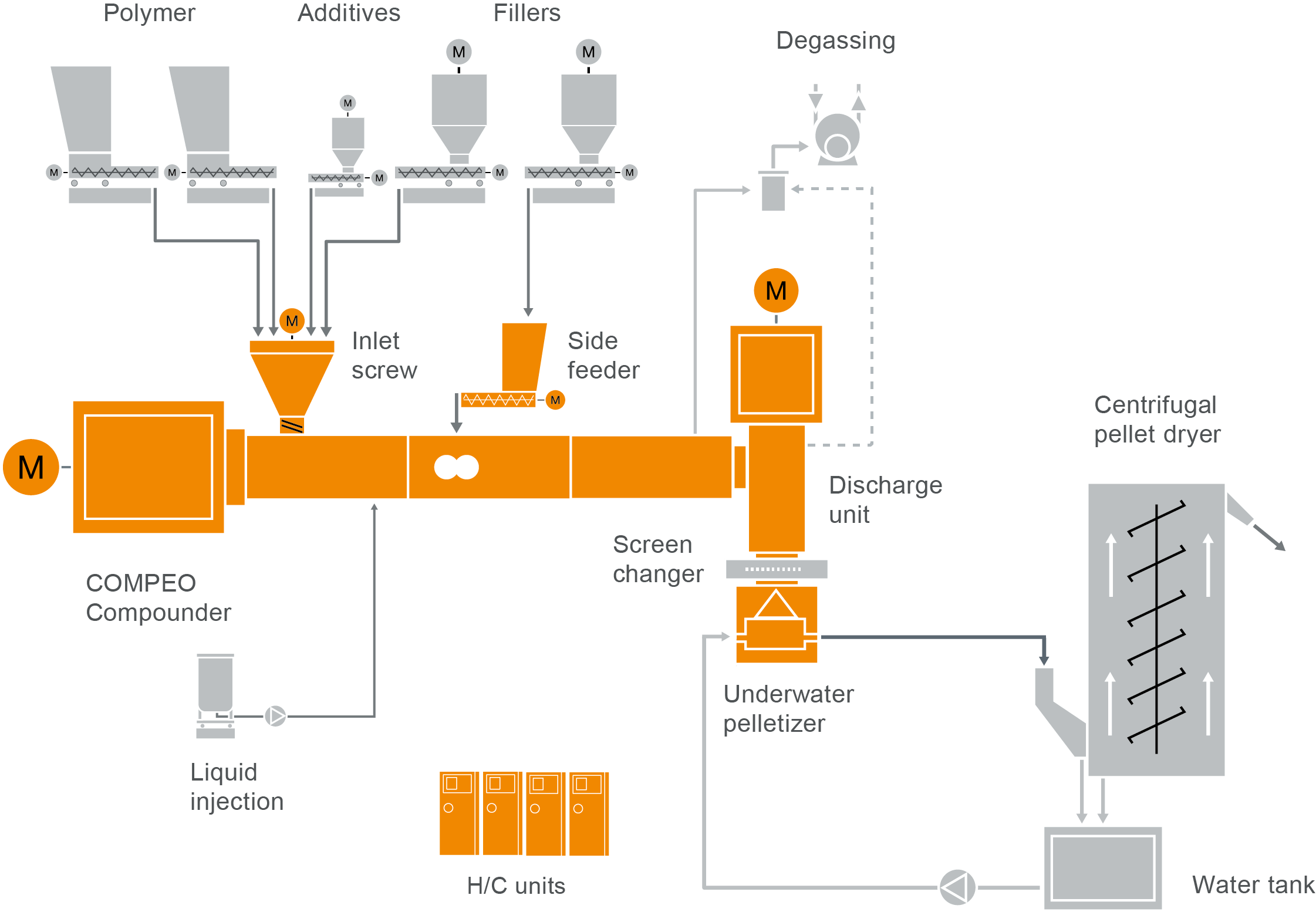 Typischer Anlagenaufbau für die Produktion von HFFR Kabel Compounds Typischer Anlagenaufbau für die Produktion von HFFR Kabel Compounds