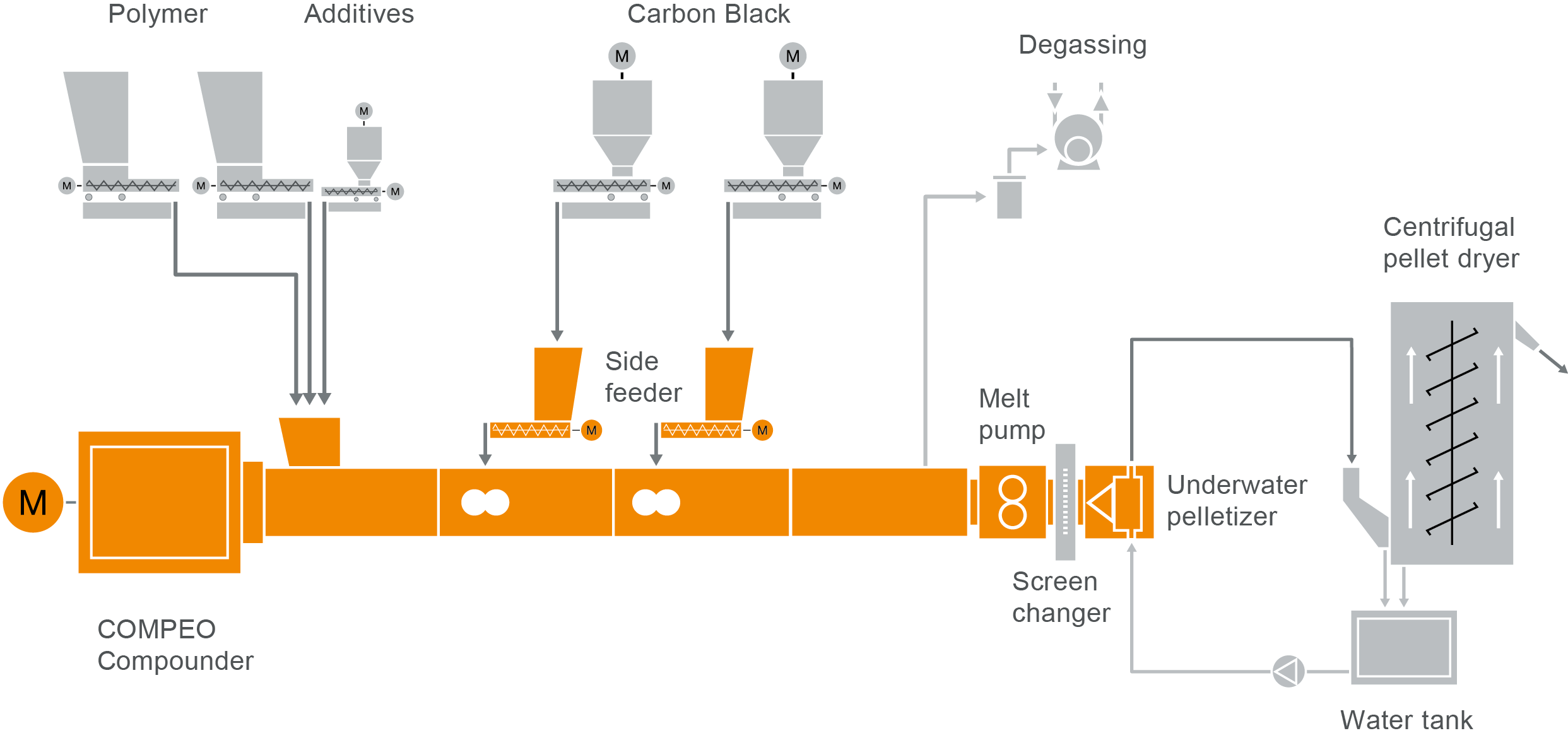 Typischer Anlagenaufbau für die Herstellung von halbleitenden Kabelcompounds
