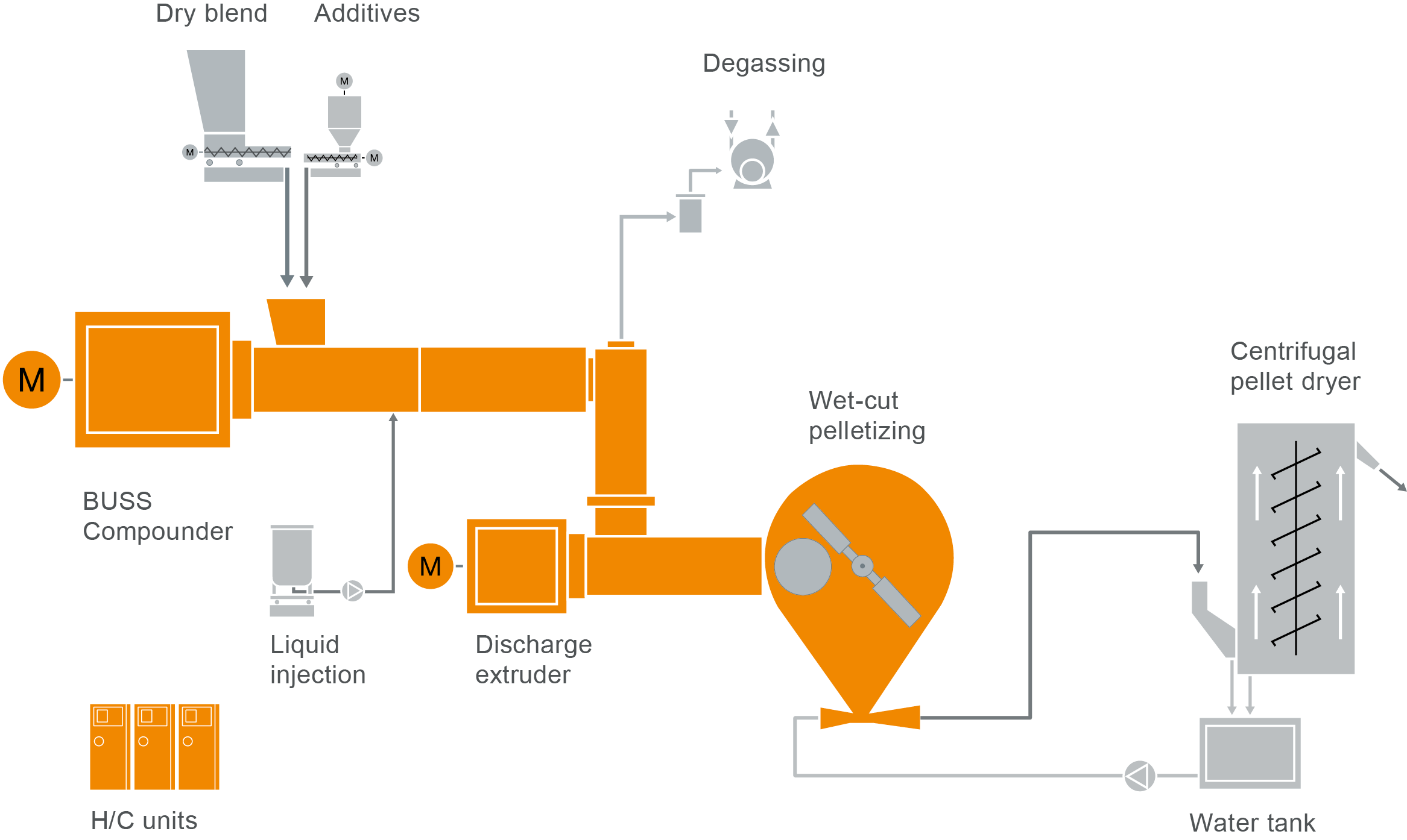 35_FS Cable_Peroxide L14_2021_03_19_WC_HC Typischer Anlagenaufbau für die Herstellung von peroxid-vernetztem Polyethylen zur Kabel-Isolierung