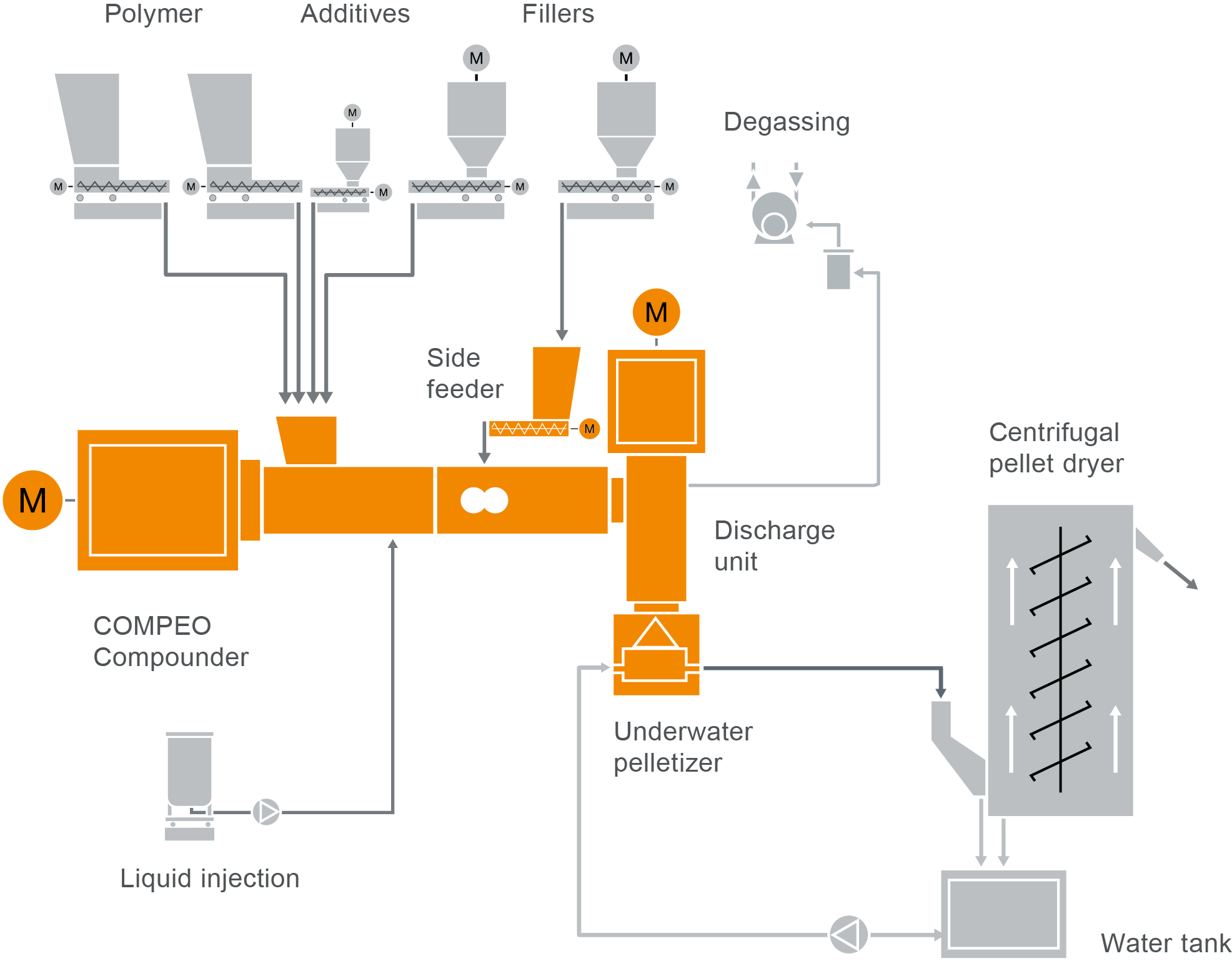 Typischer Anlagenaufbau einer Compoundier-Anlage für TPE Thermoplastische Elastomere